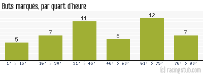 Buts marqués par quart d'heure, par Bordeaux - 2000/2001 - Division 1