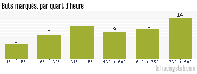 Buts marqués par quart d'heure, par Bordeaux - 2002/2003 - Ligue 1