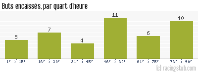 Buts encaissés par quart d'heure, par Bordeaux - 2003/2004 - Ligue 1