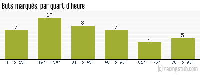 Buts marqués par quart d'heure, par Bordeaux - 2003/2004 - Tous les matchs