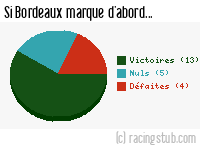 Si Bordeaux marque d'abord - 2003/2004 - Matchs officiels