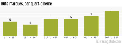 Buts marqués par quart d'heure, par Bordeaux - 2004/2005 - Ligue 1