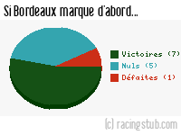 Si Bordeaux marque d'abord - 2004/2005 - Ligue 1