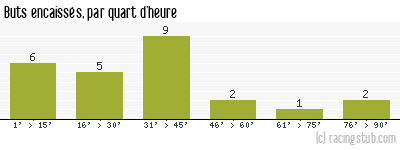 Buts encaissés par quart d'heure, par Bordeaux - 2005/2006 - Ligue 1