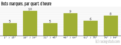 Buts marqués par quart d'heure, par Bordeaux - 2005/2006 - Ligue 1