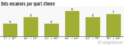 Buts encaissés par quart d'heure, par Bordeaux - 2006/2007 - Ligue 1