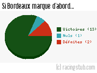 Si Bordeaux marque d'abord - 2006/2007 - Ligue 1
