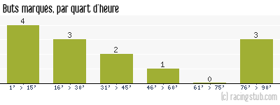 Buts marqués par quart d'heure, par Bordeaux - 2008/2009 - Coupe de la Ligue