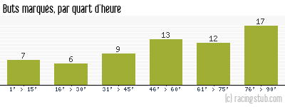 Buts marqués par quart d'heure, par Bordeaux - 2008/2009 - Ligue 1