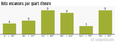 Buts encaissés par quart d'heure, par Bordeaux - 2008/2009 - Tous les matchs