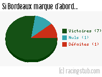 Si Bordeaux marque d'abord - 2008/2009 - Tous les matchs