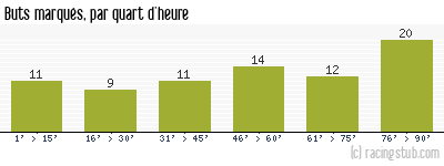 Buts marqués par quart d'heure, par Bordeaux - 2008/2009 - Matchs officiels