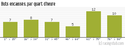 Buts encaissés par quart d'heure, par Bordeaux - 2009/2010 - Tous les matchs