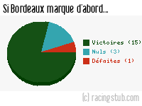 Si Bordeaux marque d'abord - 2009/2010 - Tous les matchs