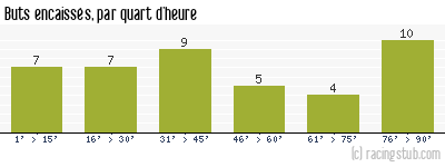 Buts encaissés par quart d'heure, par Bordeaux - 2010/2011 - Ligue 1