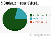 Si Bordeaux marque d'abord - 2010/2011 - Ligue 1