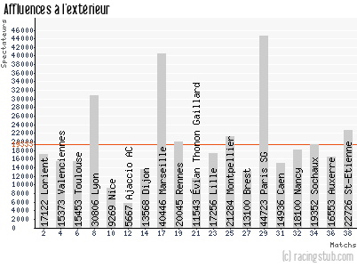 Affluences à l'extérieur de Bordeaux - 2011/2012 - Ligue 1