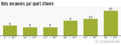 Buts encaissés par quart d'heure, par Bordeaux - 2011/2012 - Tous les matchs