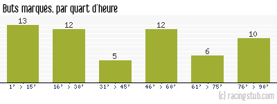 Buts marqués par quart d'heure, par Bordeaux - 2011/2012 - Tous les matchs