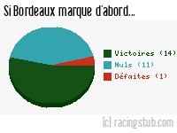 Si Bordeaux marque d'abord - 2011/2012 - Tous les matchs