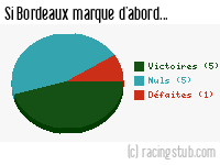 Si Bordeaux marque d'abord - 2011/2012 - Matchs officiels