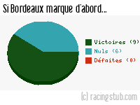 Si Bordeaux marque d'abord - 2011/2012 - Matchs officiels