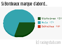 Si Bordeaux marque d'abord - 2013/2014 - Ligue 1