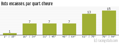 Buts encaissés par quart d'heure, par Bordeaux - 2013/2014 - Tous les matchs