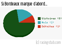 Si Bordeaux marque d'abord - 2013/2014 - Matchs officiels