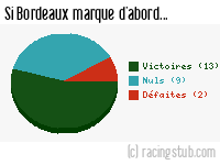 Si Bordeaux marque d'abord - 2013/2014 - Matchs officiels