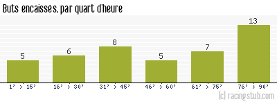 Buts encaissés par quart d'heure, par Bordeaux - 2014/2015 - Ligue 1