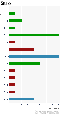 Scores de Bordeaux - 2014/2015 - Ligue 1