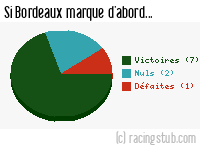 Si Bordeaux marque d'abord - 2015/2016 - Ligue 1