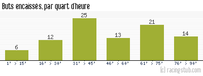 Buts encaissés par quart d'heure, par Bordeaux - 2021/2022 - Ligue 1
