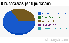 Buts encaissés par type d'action, par Jura-Sud - 2004/2005 - CFA (B)