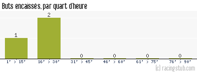 Buts encaissés par quart d'heure, par Jura-Sud - 2004/2005 - CFA (B)
