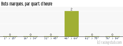 Buts marqués par quart d'heure, par Jura-Sud - 2004/2005 - CFA (B)