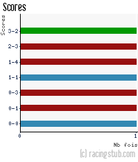 Scores de Jura-Sud - 2011/2012 - CFA (B)