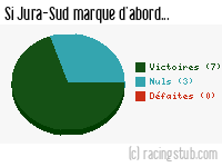 Si Jura-Sud marque d'abord - 2012/2013 - CFA (B)