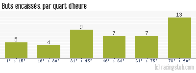 Buts encaissés par quart d'heure, par Istres - 2005/2006 - Ligue 2