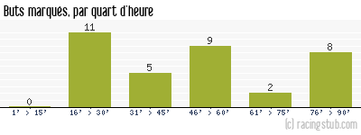Buts marqués par quart d'heure, par Istres - 2006/2007 - Ligue 2