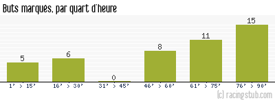 Buts marqués par quart d'heure, par Istres - 2010/2011 - Ligue 2