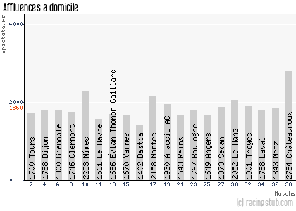 Affluences à domicile de Istres - 2010/2011 - Tous les matchs