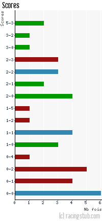 Scores de Istres - 2010/2011 - Matchs officiels