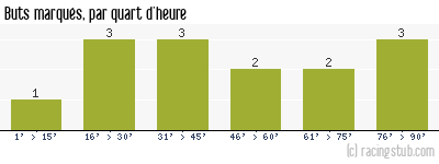 Buts marqués par quart d'heure, par Istres - 2011/2012 - Coupe de France