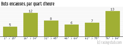Buts encaissés par quart d'heure, par Istres - 2011/2012 - Tous les matchs