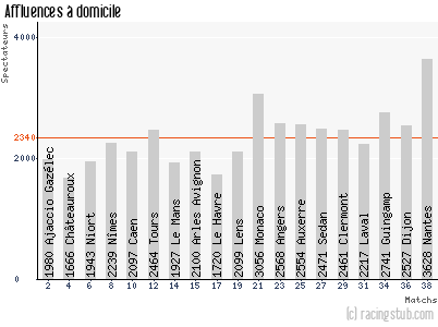 Affluences à domicile de Istres - 2012/2013 - Ligue 2