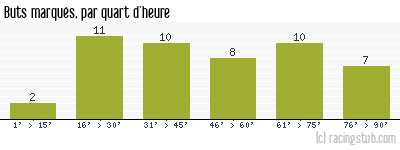 Buts marqués par quart d'heure, par Istres - 2013/2014 - Ligue 2
