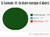 Si Sannois St-Gratien marque d'abord - 2009/2010 - CFA (A)