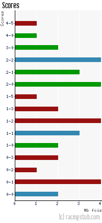 Scores de Sannois St-Gratien - 2009/2010 - CFA (A)